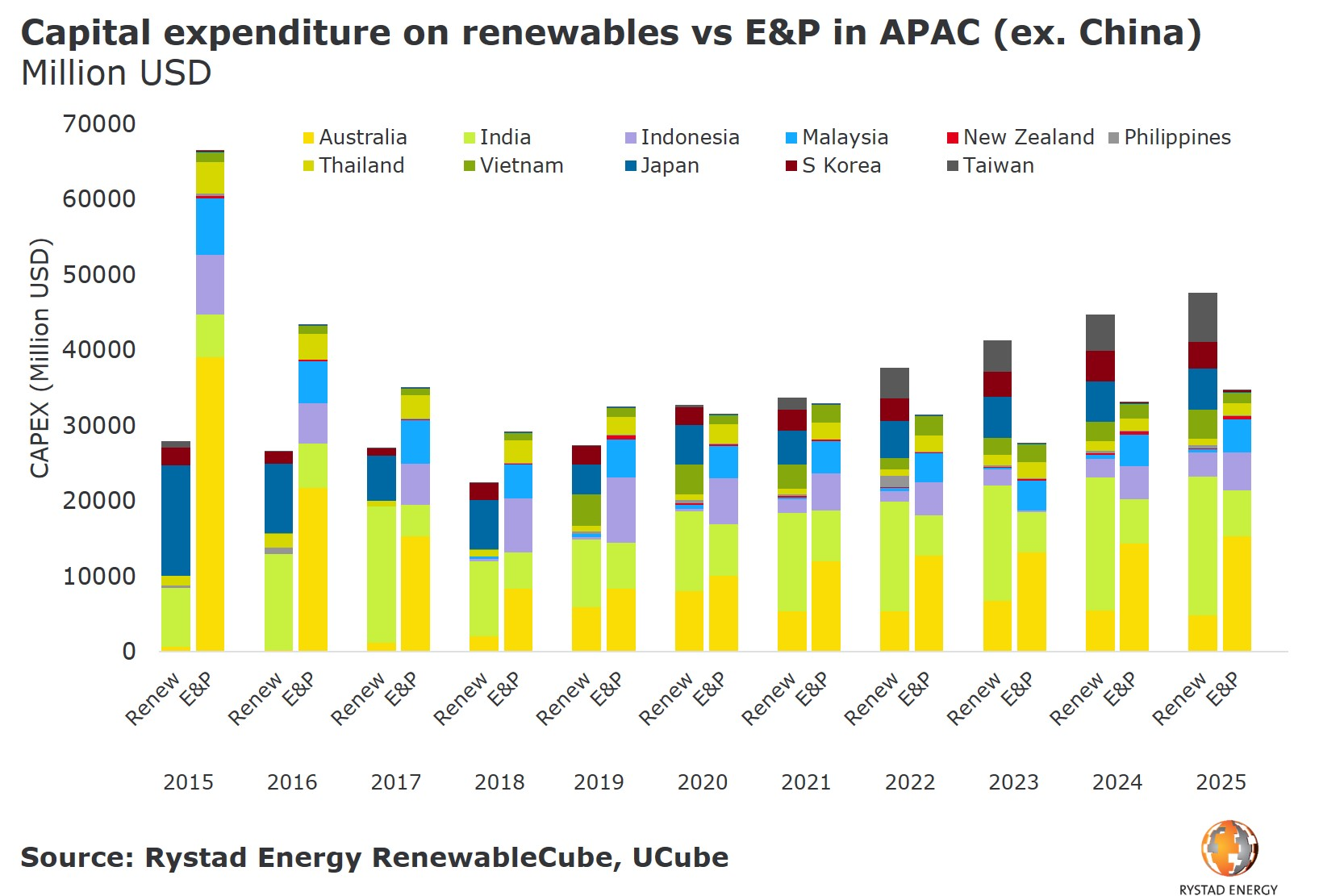 Capital expenditure on renewable vs E&P in APAC (ex. China)