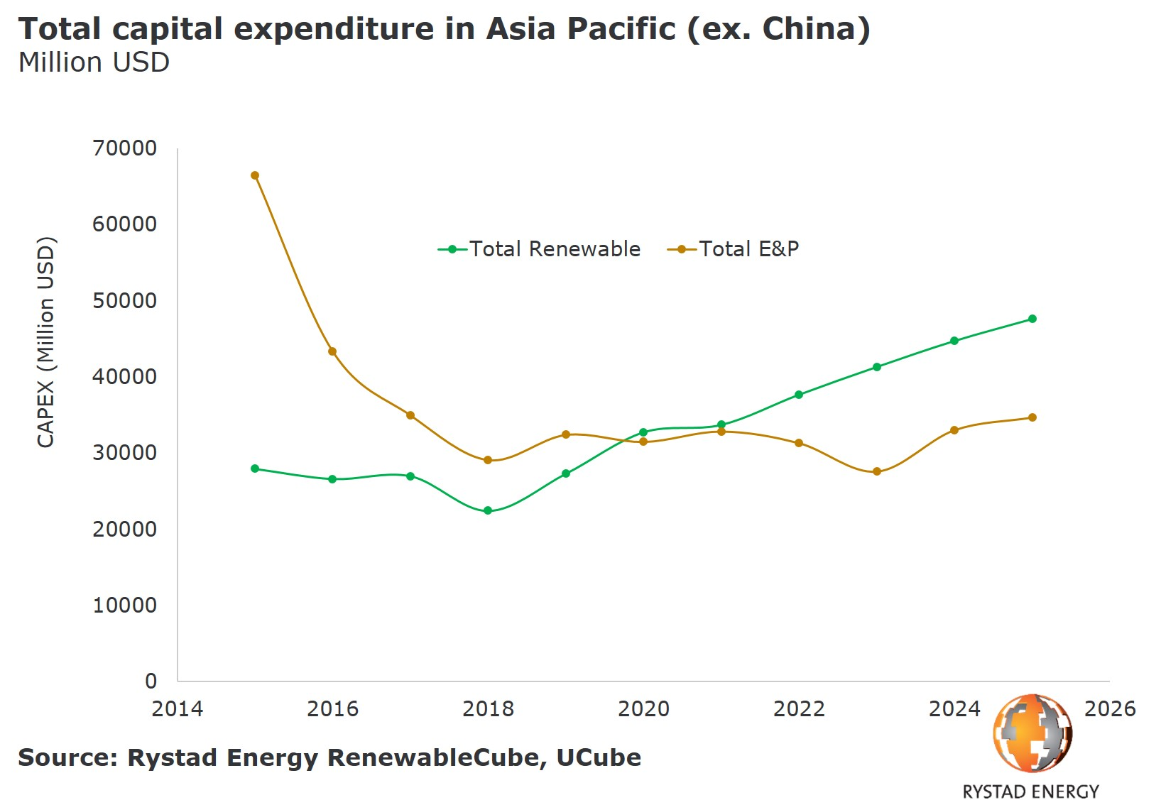 Total capital expenditure in Asia/Pacific (ex. China)